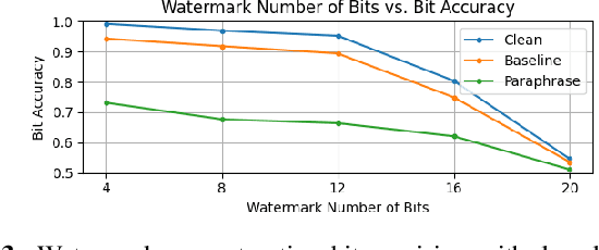 Figure 4 for Cross-Attention Watermarking of Large Language Models