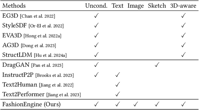 Figure 2 for FashionEngine: Interactive Generation and Editing of 3D Clothed Humans