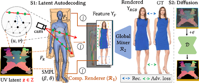 Figure 3 for FashionEngine: Interactive Generation and Editing of 3D Clothed Humans