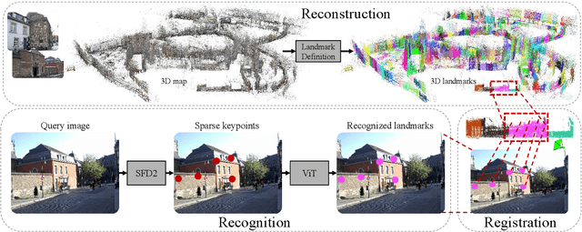 Figure 2 for PRAM: Place Recognition Anywhere Model for Efficient Visual Localization