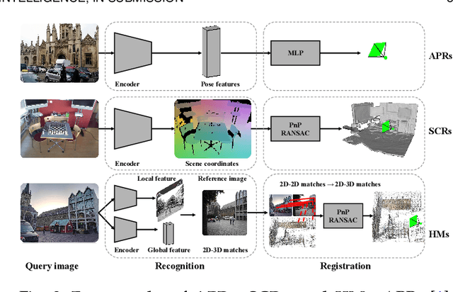 Figure 4 for PRAM: Place Recognition Anywhere Model for Efficient Visual Localization