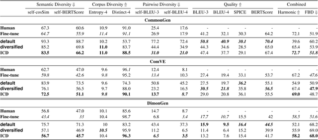 Figure 2 for Improving Diversity of Commonsense Generation by Large Language Models via In-Context Learning