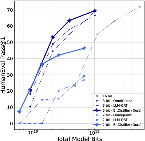 Figure 1 for BitDistiller: Unleashing the Potential of Sub-4-Bit LLMs via Self-Distillation