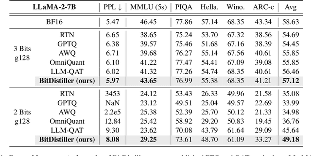 Figure 2 for BitDistiller: Unleashing the Potential of Sub-4-Bit LLMs via Self-Distillation