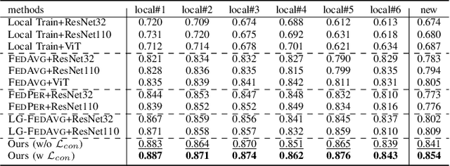 Figure 4 for Federated Learning for Chronic Obstructive Pulmonary Disease Classification with Partial Personalized Attention Mechanism