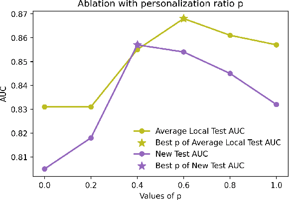 Figure 3 for Federated Learning for Chronic Obstructive Pulmonary Disease Classification with Partial Personalized Attention Mechanism