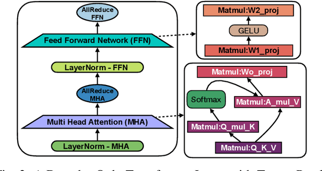 Figure 4 for A Hardware Evaluation Framework for Large Language Model Inference