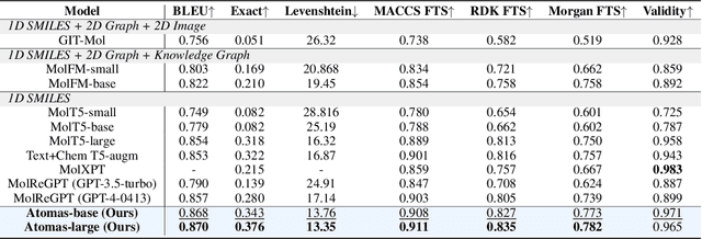 Figure 4 for Atomas: Hierarchical Alignment on Molecule-Text for Unified Molecule Understanding and Generation