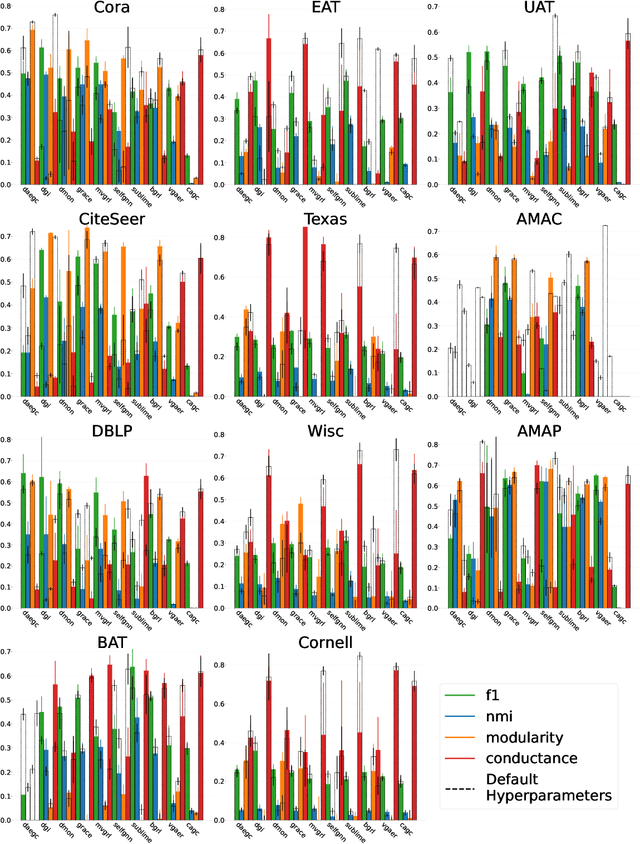 Figure 2 for Uncertainty in GNN Learning Evaluations: A Comparison Between Measures for Quantifying Randomness in GNN Community Detection