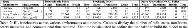 Figure 4 for Probabilistic Model Checking of Stochastic Reinforcement Learning Policies