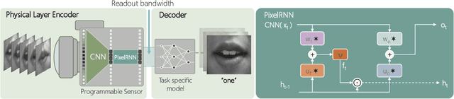 Figure 1 for PixelRNN: In-pixel Recurrent Neural Networks for End-to-end-optimized Perception with Neural Sensors