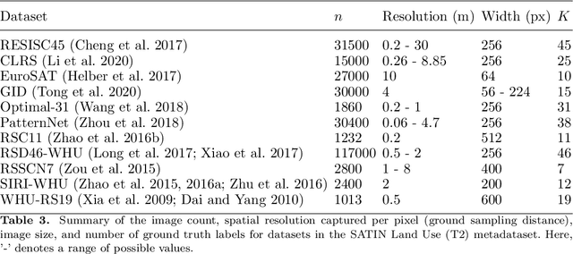 Figure 3 for Deep Clustering of Remote Sensing Scenes through Heterogeneous Transfer Learning