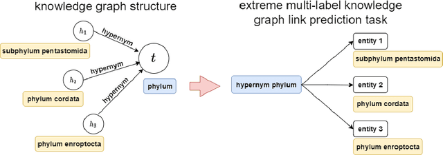 Figure 1 for Retrieval-Augmented Language Model for Extreme Multi-Label Knowledge Graph Link Prediction