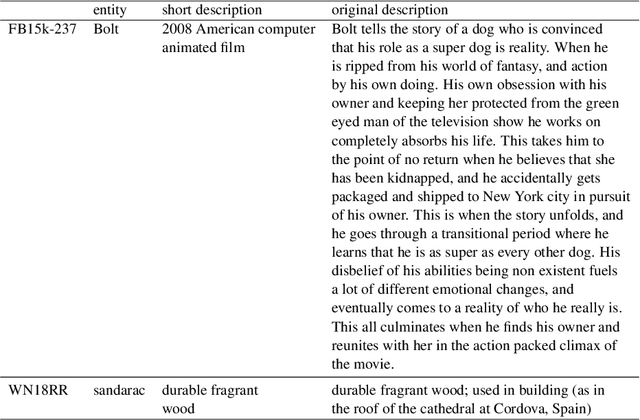 Figure 4 for Retrieval-Augmented Language Model for Extreme Multi-Label Knowledge Graph Link Prediction