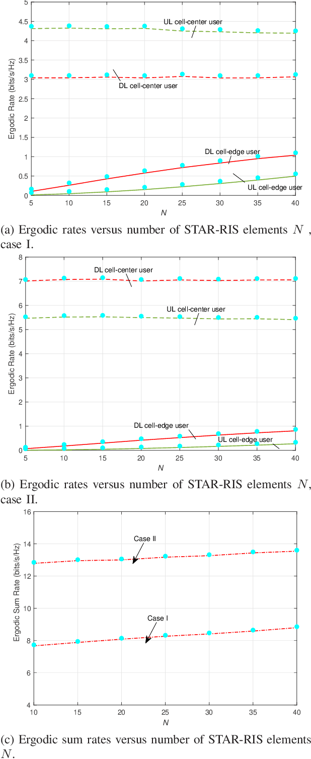 Figure 4 for STAR-RIS Assisted Full-Duplex Communication Networks