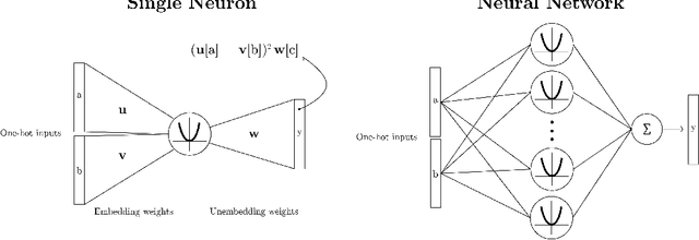 Figure 3 for Feature emergence via margin maximization: case studies in algebraic tasks