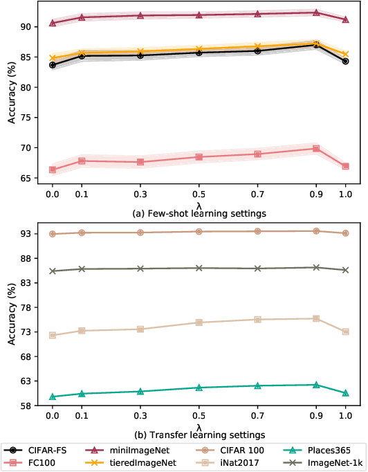 Figure 4 for CLCE: An Approach to Refining Cross-Entropy and Contrastive Learning for Optimized Learning Fusion