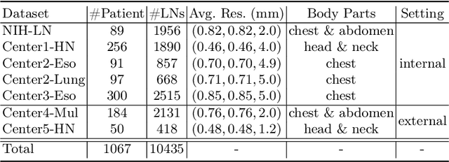 Figure 2 for Effective Lymph Nodes Detection in CT Scans Using Location Debiased Query Selection and Contrastive Query Representation in Transformer