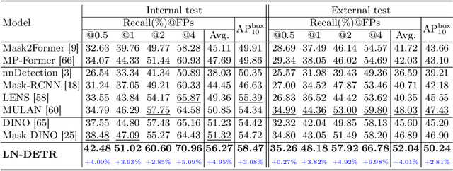 Figure 4 for Effective Lymph Nodes Detection in CT Scans Using Location Debiased Query Selection and Contrastive Query Representation in Transformer