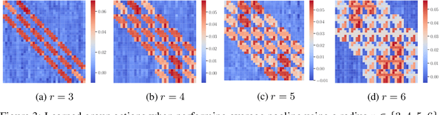 Figure 3 for Learning Linear Groups in Neural Networks