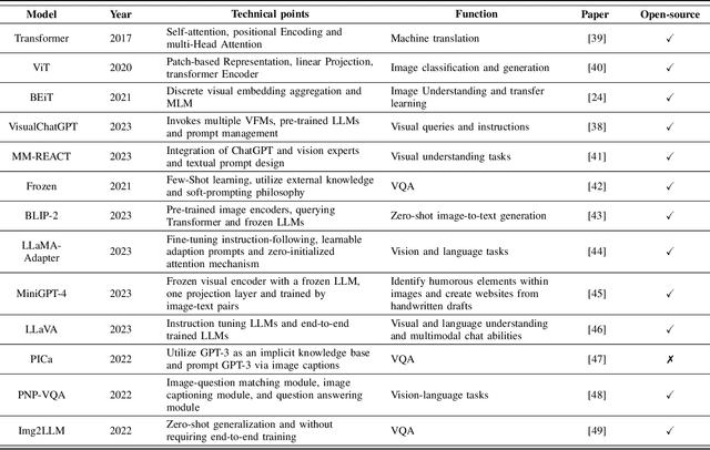 Figure 4 for Multimodal Large Language Models: A Survey