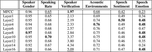 Figure 2 for Probing the Information Encoded in Neural-based Acoustic Models of Automatic Speech Recognition Systems