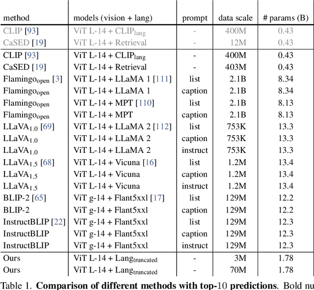 Figure 2 for Object Recognition as Next Token Prediction