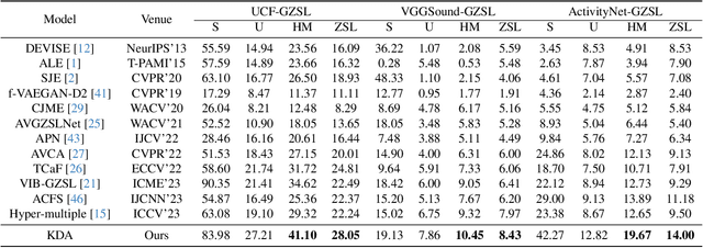 Figure 2 for Boosting Audio-visual Zero-shot Learning with Large Language Models