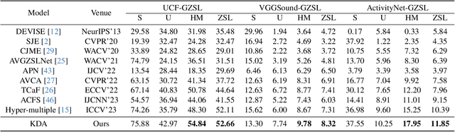 Figure 4 for Boosting Audio-visual Zero-shot Learning with Large Language Models