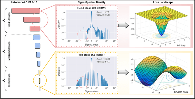 Figure 1 for Escaping Saddle Points for Effective Generalization on Class-Imbalanced Data