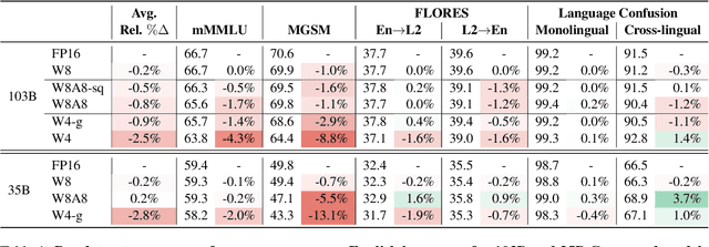 Figure 1 for How Does Quantization Affect Multilingual LLMs?