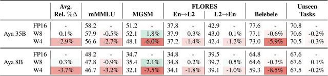 Figure 2 for How Does Quantization Affect Multilingual LLMs?