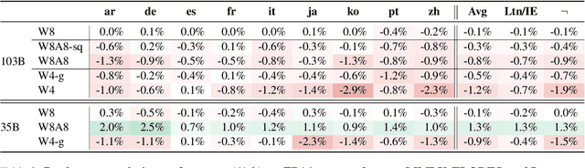 Figure 3 for How Does Quantization Affect Multilingual LLMs?