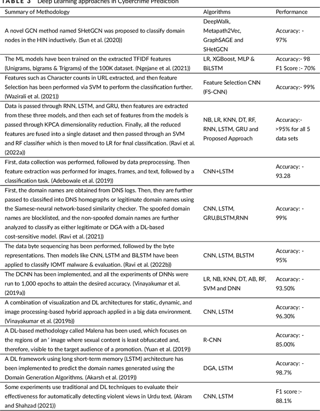 Figure 3 for Advances in Cybercrime Prediction: A Survey of Machine, Deep, Transfer, and Adaptive Learning Techniques