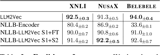 Figure 4 for Self-Distillation for Model Stacking Unlocks Cross-Lingual NLU in 200+ Languages