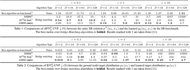 Figure 2 for Adversarial Schrödinger Bridge Matching