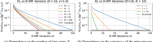 Figure 3 for Adversarial Schrödinger Bridge Matching