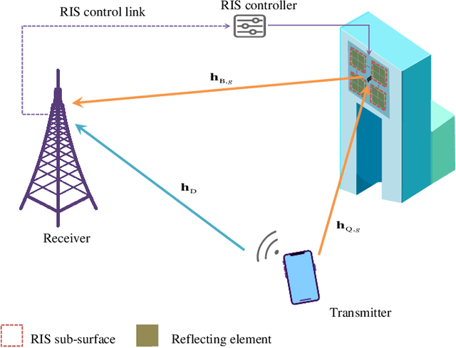 Figure 1 for Superimposed Pilot-based Channel Estimation for RIS-Assisted IoT Systems Using Lightweight Networks