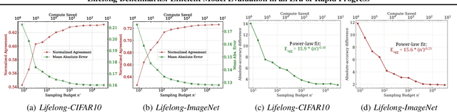 Figure 4 for Lifelong Benchmarks: Efficient Model Evaluation in an Era of Rapid Progress