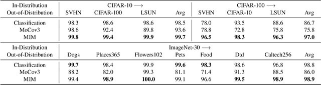 Figure 2 for Rethinking Out-of-distribution (OOD) Detection: Masked Image Modeling is All You Need