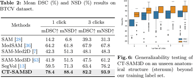 Figure 4 for Towards a Comprehensive, Efficient and Promptable Anatomic Structure Segmentation Model using 3D Whole-body CT Scans