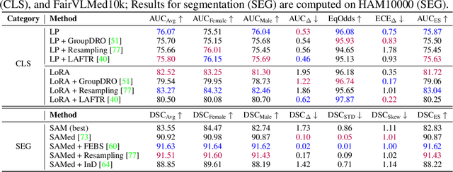 Figure 4 for FairMedFM: Fairness Benchmarking for Medical Imaging Foundation Models