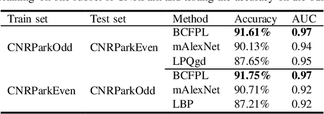 Figure 2 for BCFPL: Binary classification ConvNet based Fast Parking space recognition with Low resolution image