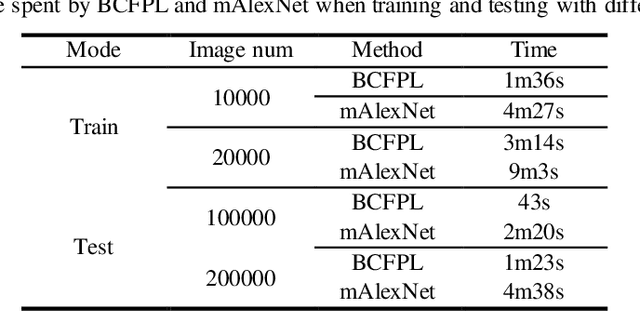 Figure 4 for BCFPL: Binary classification ConvNet based Fast Parking space recognition with Low resolution image