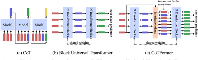 Figure 1 for CoTFormer: More Tokens With Attention Make Up For Less Depth