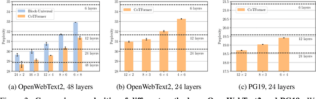 Figure 3 for CoTFormer: More Tokens With Attention Make Up For Less Depth