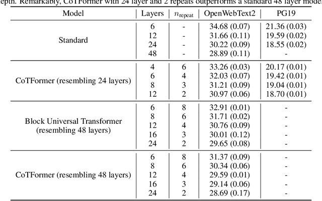 Figure 2 for CoTFormer: More Tokens With Attention Make Up For Less Depth