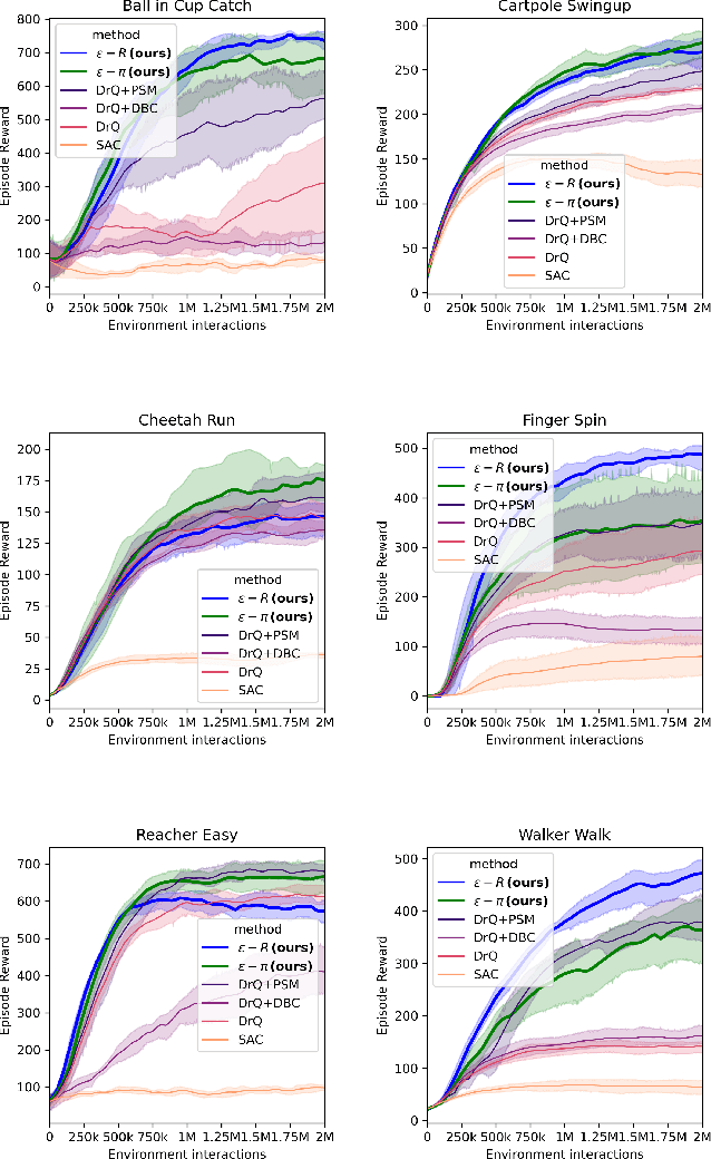 Figure 3 for Efficient Embedding of Semantic Similarity in Control Policies via Entangled Bisimulation