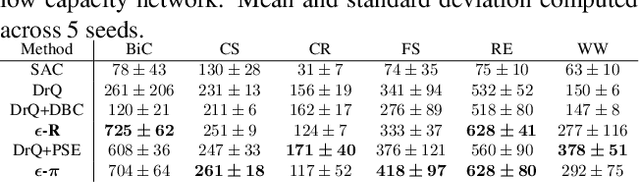 Figure 4 for Efficient Embedding of Semantic Similarity in Control Policies via Entangled Bisimulation