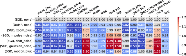 Figure 1 for Improving robustness to corruptions with multiplicative weight perturbations